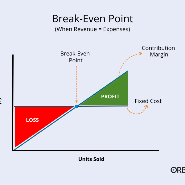 Beak Even Point