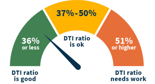 Debt to Income Ratio Scale