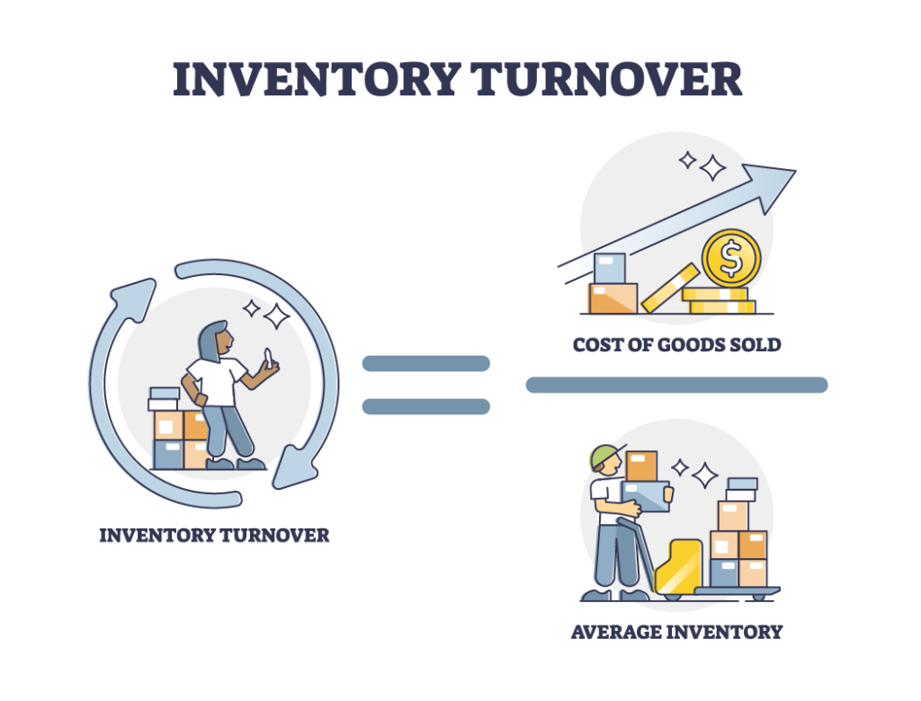 Inventory Turnover