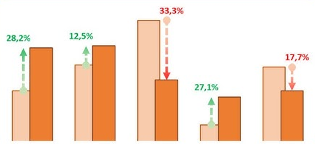 Percent Difference